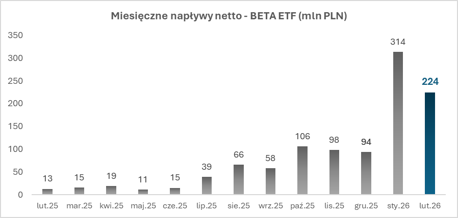 Napływ BETA ETF