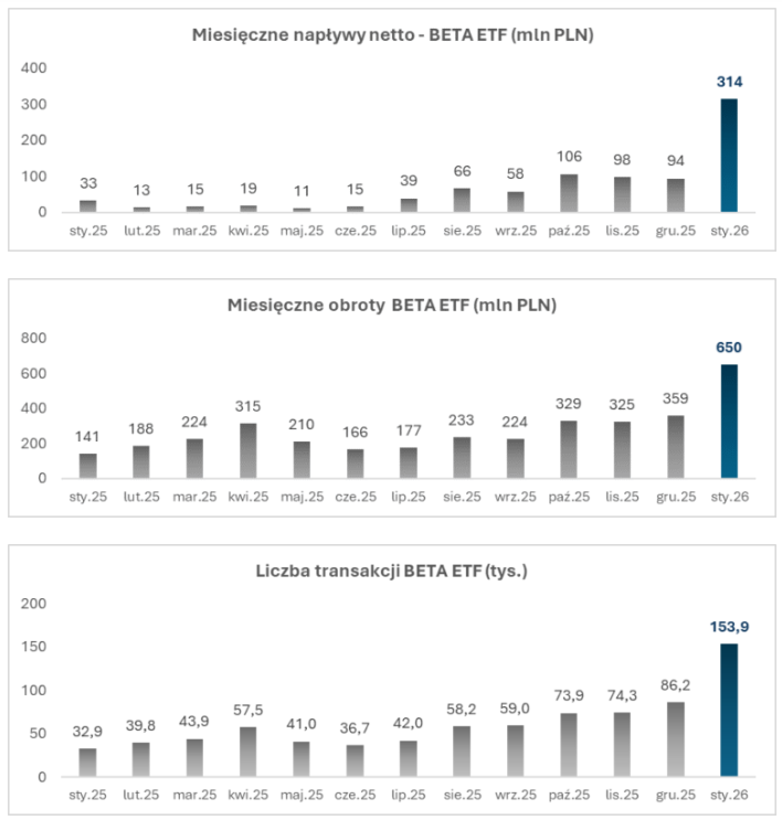 BETA TFI styczeń 2026