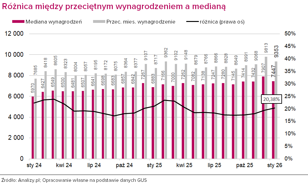 Mediana wynagrodzeń styczeń 2026