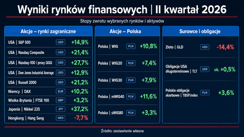 Giełdy i inne aktywa 1H26