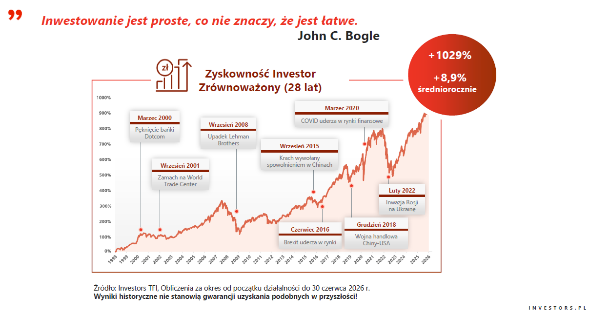 Investor Zrównoważony