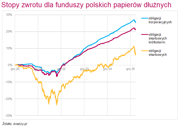 fundusze obligacji korporacyjnych