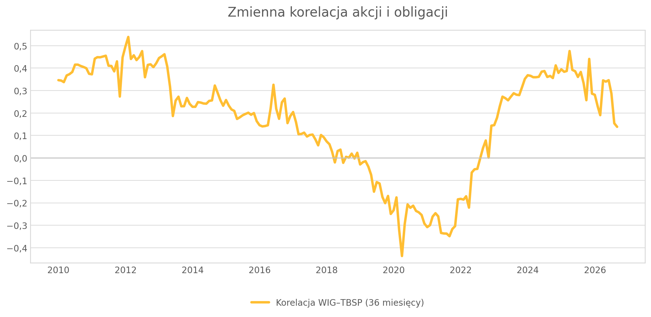 korelacja