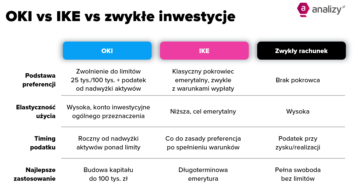 OKI porównanie IKE IKZE