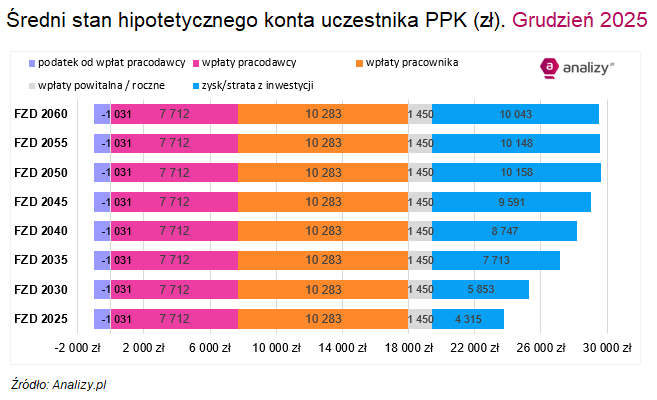 PPK hipotetyczne konto