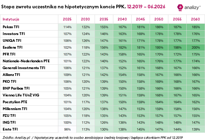 PPK stopa zwrotu