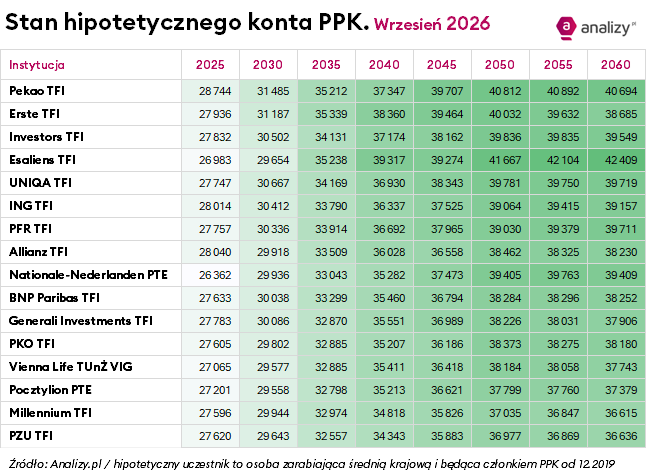 PPK hipotetyczne konto