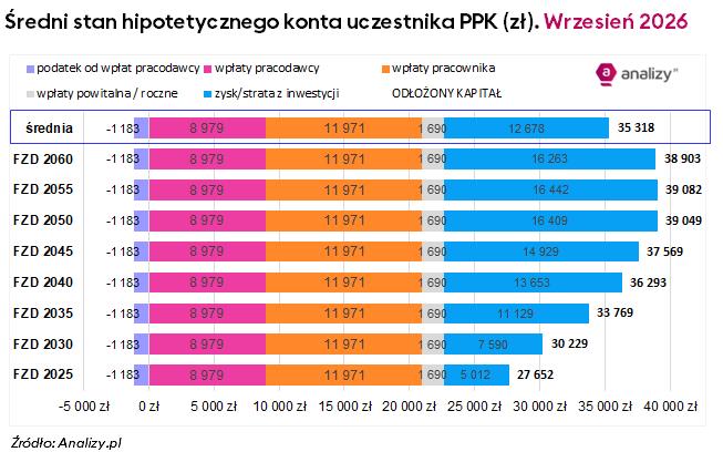 PPK hipotetyczne konto