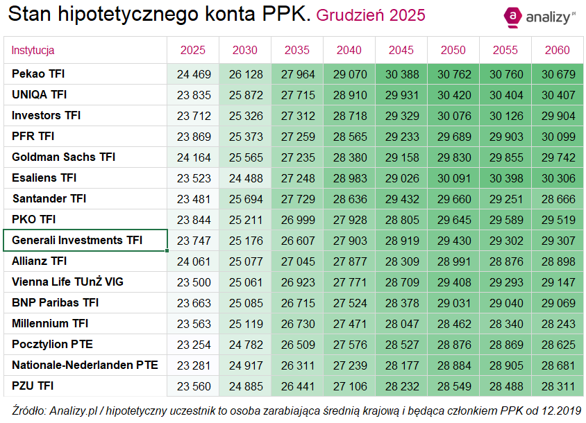 PPK - stan konta hipotetycznego