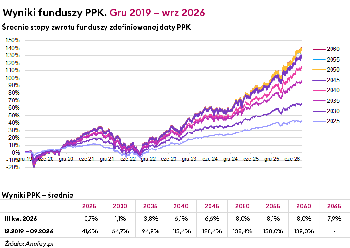 Wyniki funduszy PPK