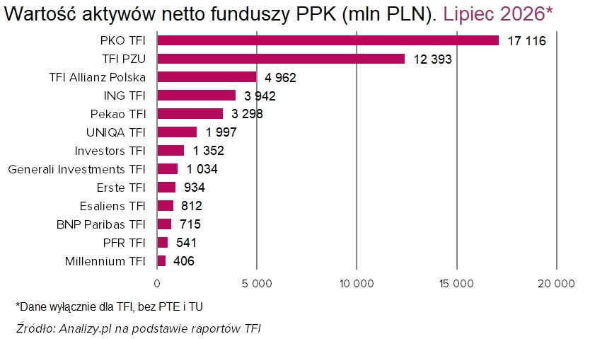 aktywa PPK w TFI