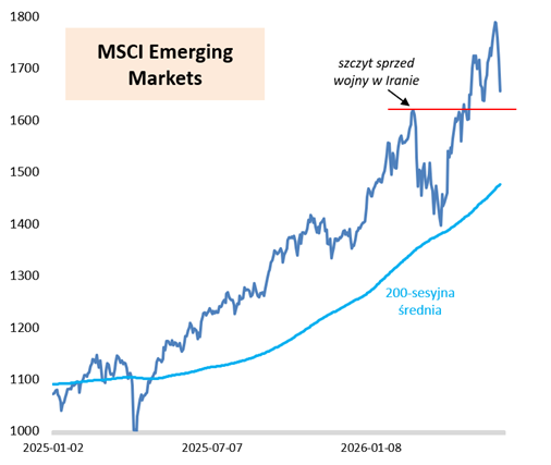 MSCI EM Tech