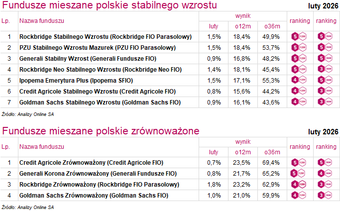 Fundusze mieszane Ranking