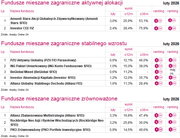 Fundusze mieszane Ranking