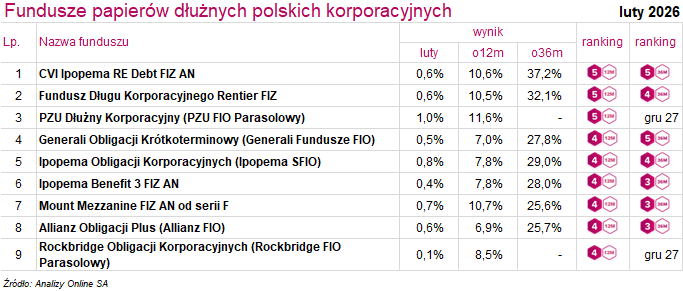 Fundusze dłużne korpo Ranking
