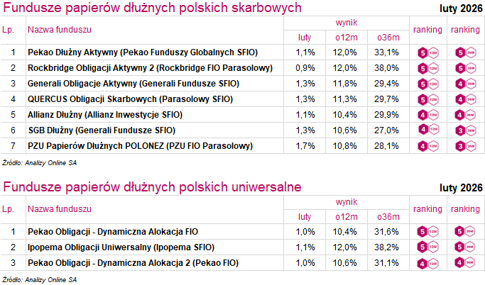 Fundusze dłużne Ranking