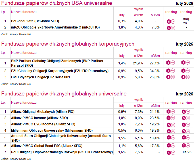 Fundusze dłużne Ranking