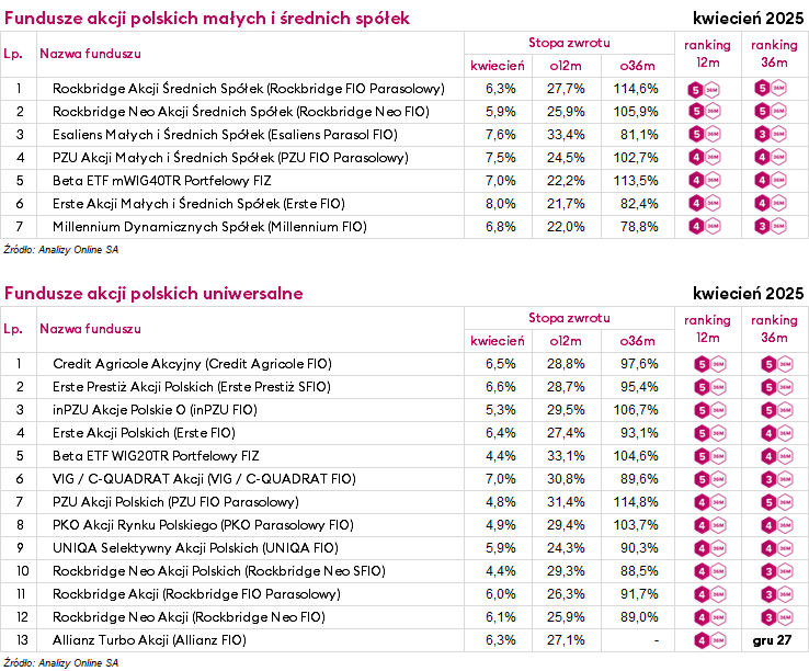 Ranking funduszy inwestycyjnych