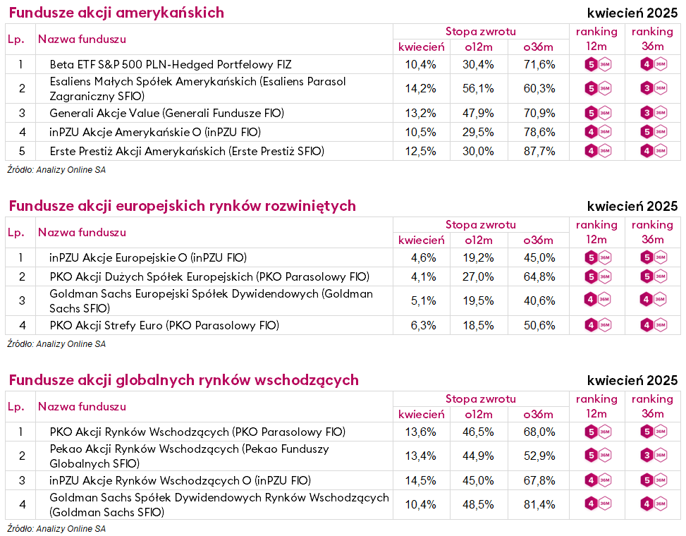 ranking funduszy inwestycyjnych