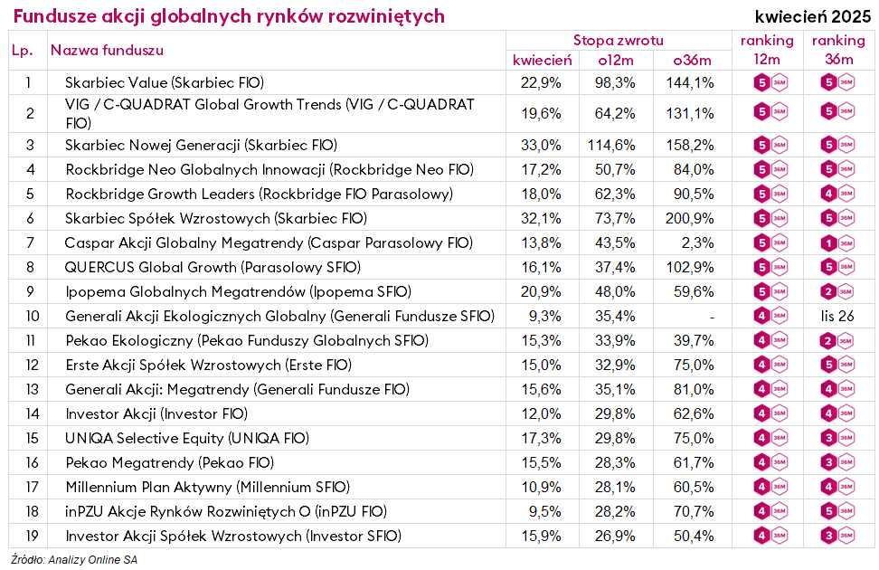 ranking funduszy inwestycyjnych