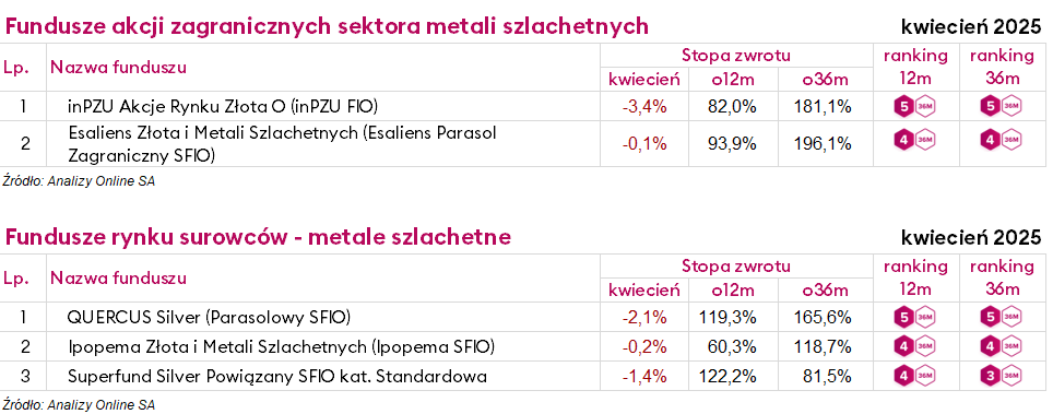 ranking funduszy inwestycyjnych