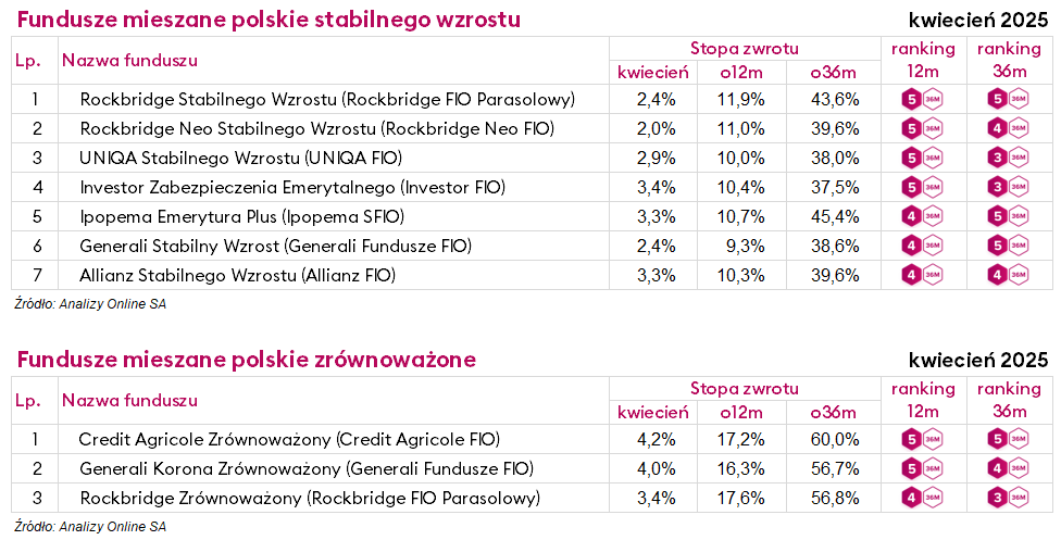 ranking funduszy inwestycyjnych