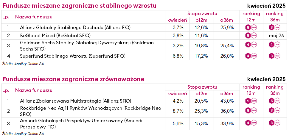 ranking funduszy inwestycyjnych