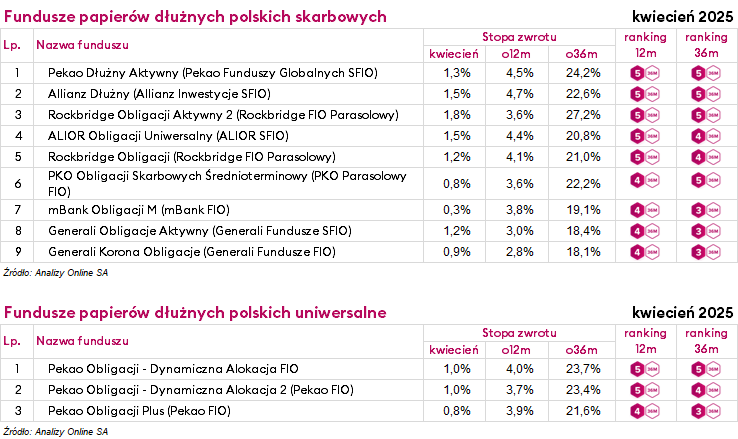 ranking funduszy inwestycyjnych