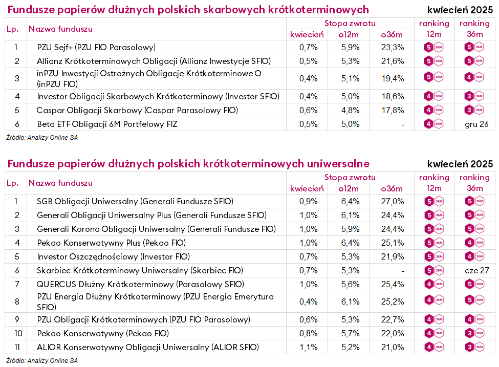 ranking funduszy inwestycyjnych