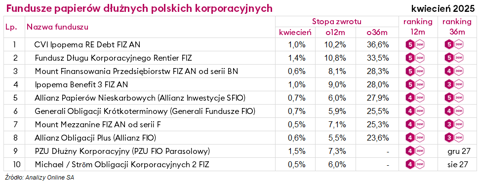 ranking funduszy inwestycyjnych