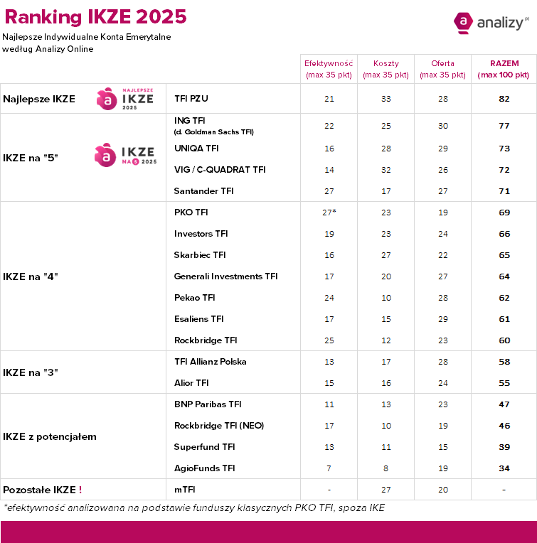 Ranking IKZE