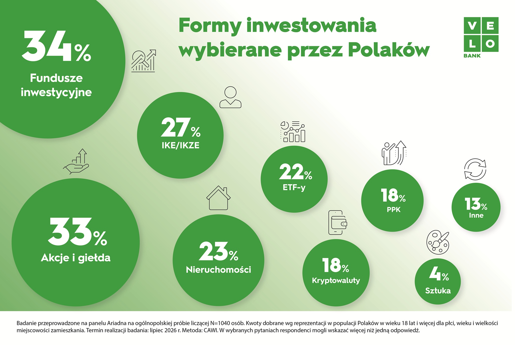 formy inwestowania Polaków