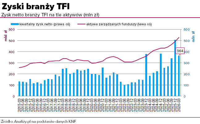 wyniki TFI 2026