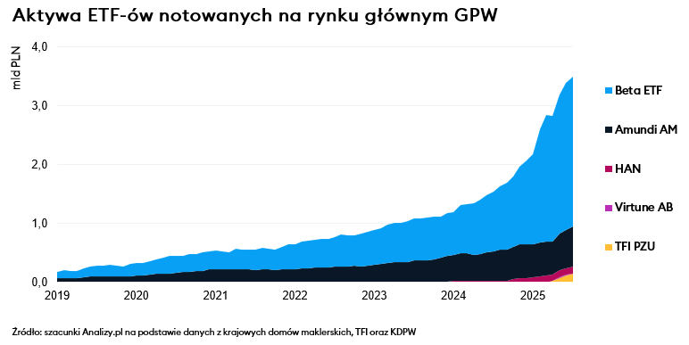 Aktywa ETF na GPW czerwiec 2026
