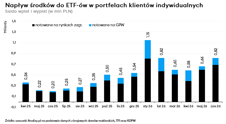 Flowy ETF Polska 2 kwartał 2026