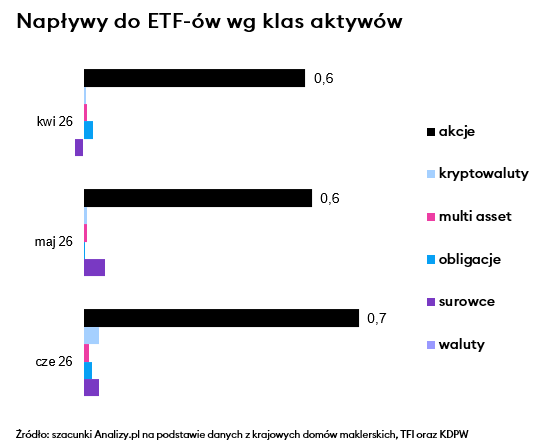Flowy ETF Polska 2 kwartał 2026