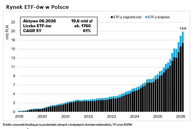 Aktywa ETF Polska 2 kwartał 2026