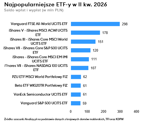 Flowy ETF Polska 2 kwartał 2026