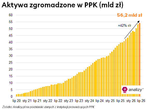 aktywa PPK