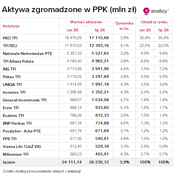 PPK aktywa instytucje