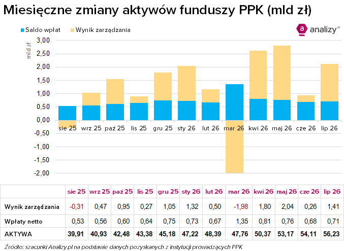 aktywa PPK lipiec 2026