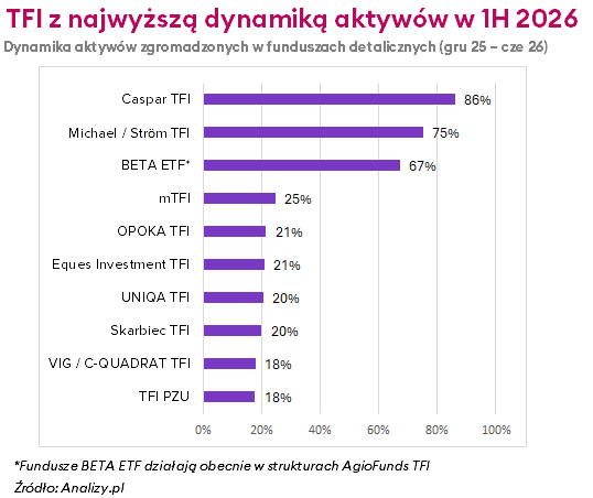 dynamika aktywa TFI