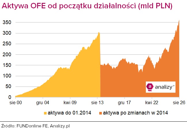 aktywa ofe