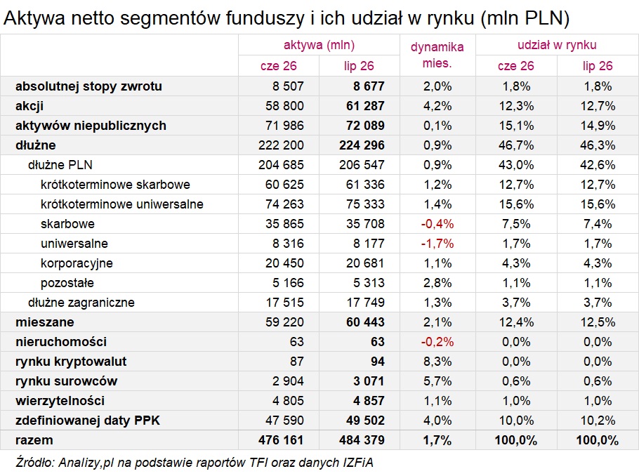 aktywa wg segmentów