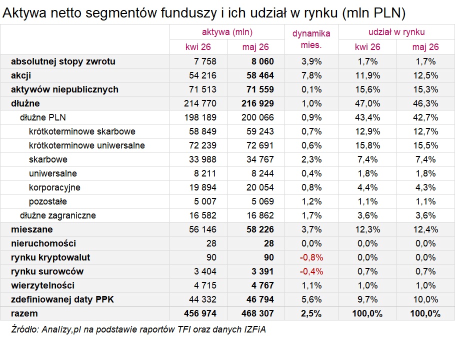 aktywa segmenty