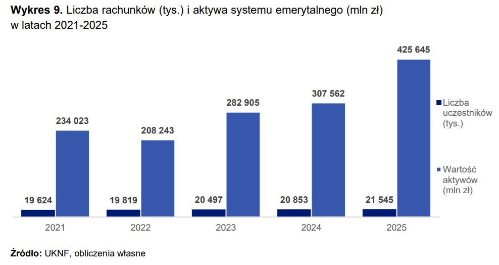 aktywa w systemie emerytalnym