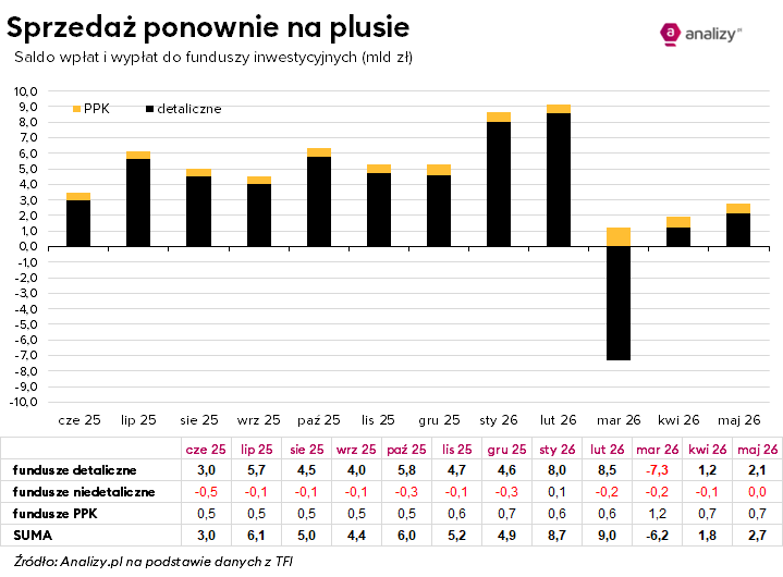 Saldo wpłat i wypłat maj 2026