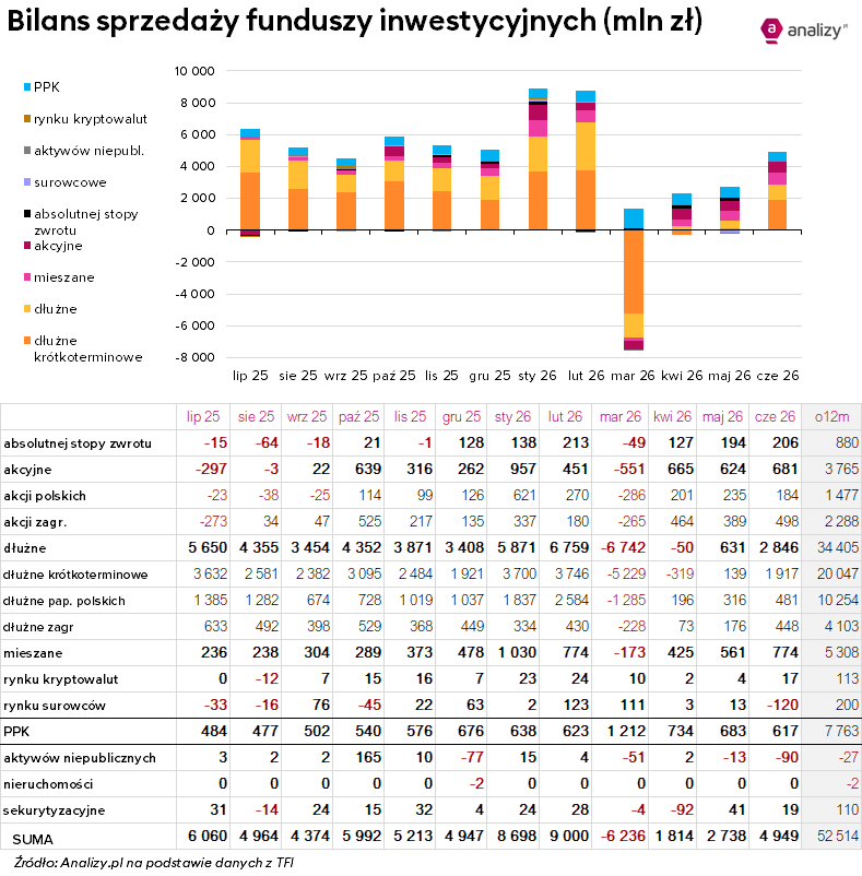 saldo i wpłat do funduszy