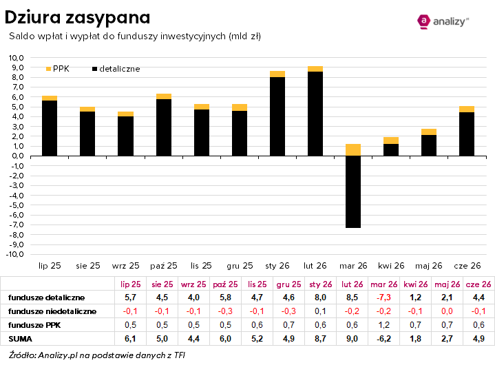 saldo wpłat i wypłat