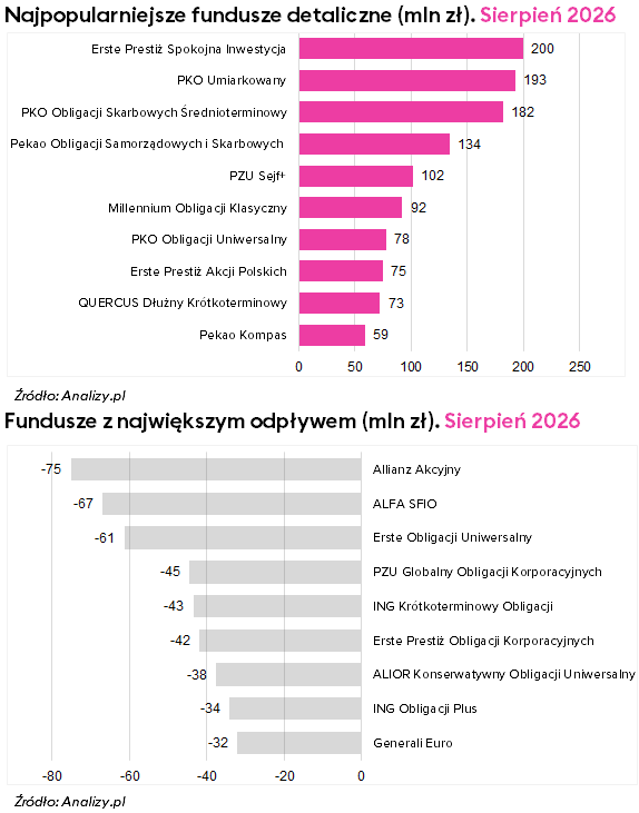 najpopularniejsze fundusze sierpień 2026